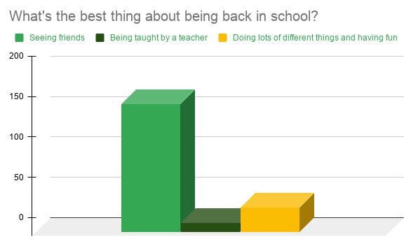 Symphony Question: What's the best thing about being back at school?