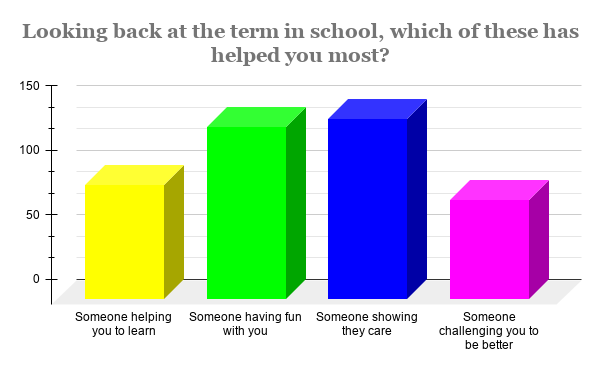 Symphony Question: Looking back at the term in school, which of these has helped you the most?