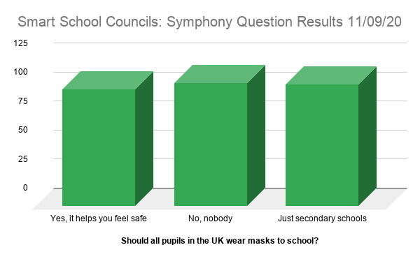 Symphony Question: Should all pupils in the UK wear masks to school?